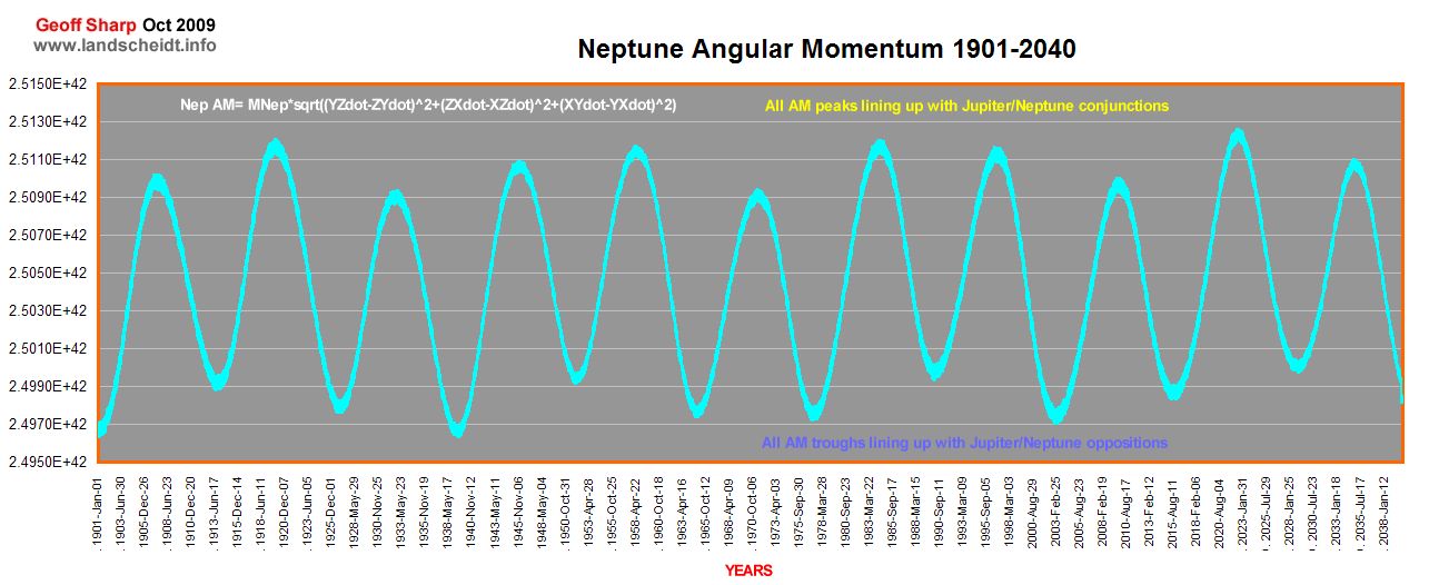 neptune angular momentum graph